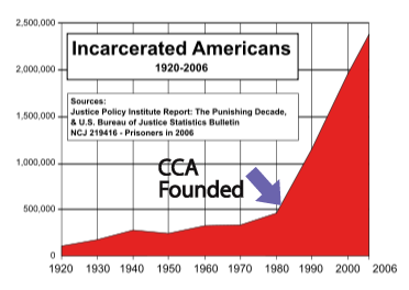 buying stock in private prisons