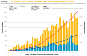 EV-uptake-vs-hybrid-uptake