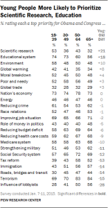 Young-People-More-Likely-to-Prioritize-Scientific-Research-Education