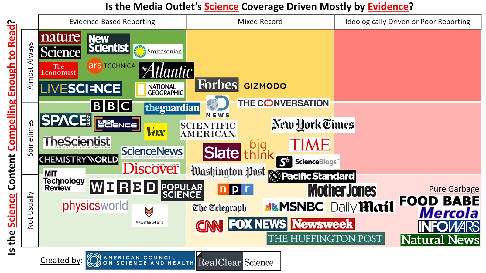 Media Credibility Chart