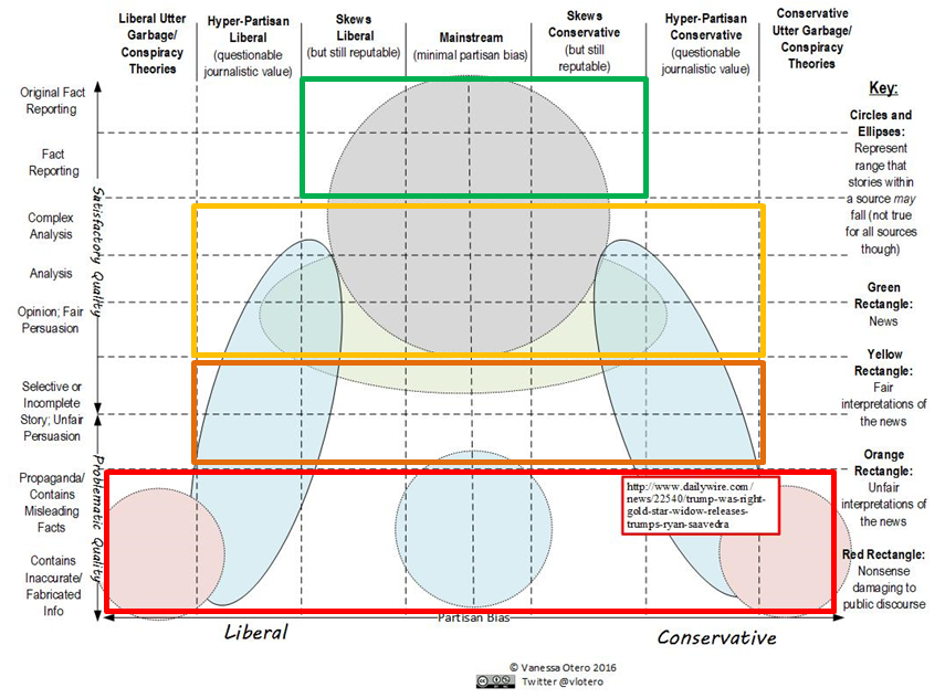 News Liberal Conservative Chart