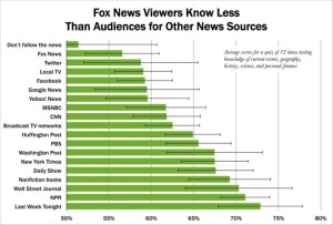 Your news sources determine how you see the world, and it’s not a small difference. While this graph is certainly good for FOX-bashing, the most interesting thing about it to us was that the viewers of “Last Week Tonight with John Oliver” were the best-informed people surveyed.
